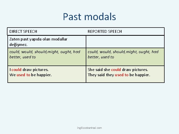 Past modals DIRECT SPEECH REPORTED SPEECH Zaten past yapıda olan modallar değişmez. could, would,