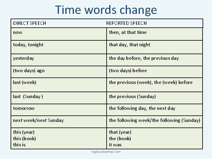 Time words change DIRECT SPEECH REPORTED SPEECH now then, at that time today, tonight