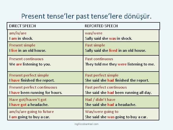 Present tense’ler past tense’lere dönüşür. DIRECT SPEECH REPORTED SPEECH am/is/are I am in shock.