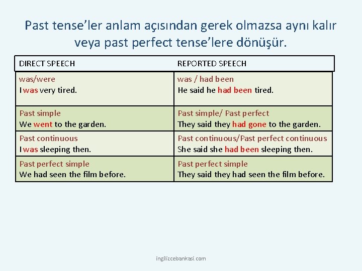 Past tense’ler anlam açısından gerek olmazsa aynı kalır veya past perfect tense’lere dönüşür. DIRECT