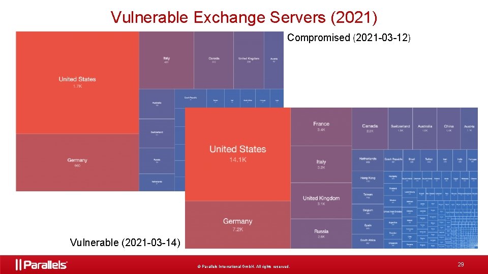 Vulnerable Exchange Servers (2021) Compromised (2021 -03 -12) Vulnerable (2021 -03 -14) © Parallels