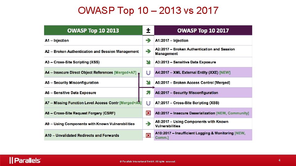 OWASP Top 10 – 2013 vs 2017 © Parallels International Gmb. H. All rights