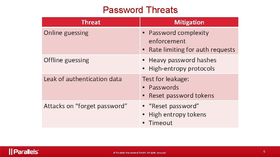 Password Threats Threat Mitigation Online guessing Offline guessing Leak of authentication data Attacks on