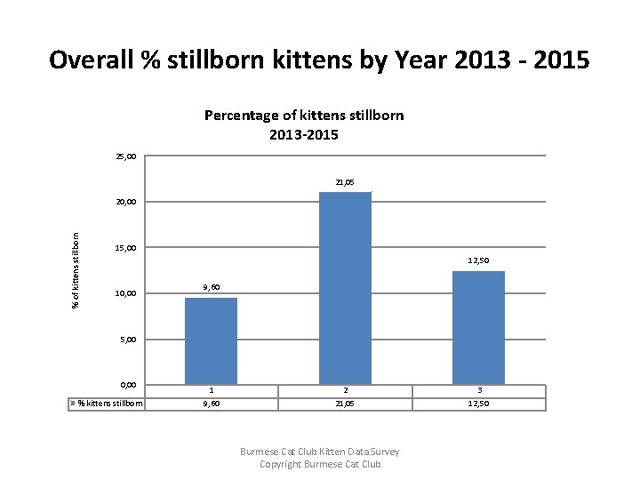 Overall % stillborn kittens by Year 2013 - 2015 Percentage of kittens stillborn 2013