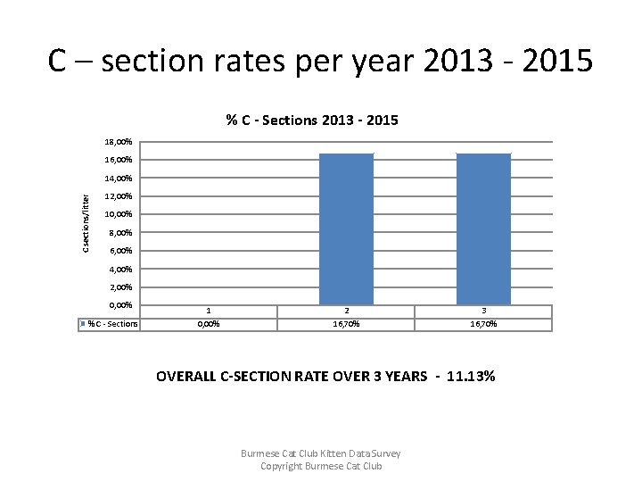 C – section rates per year 2013 - 2015 % C - Sections 2013