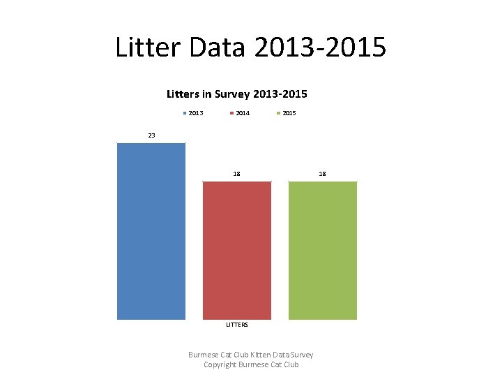 Litter Data 2013 -2015 Litters in Survey 2013 -2015 2013 2014 2015 23 18