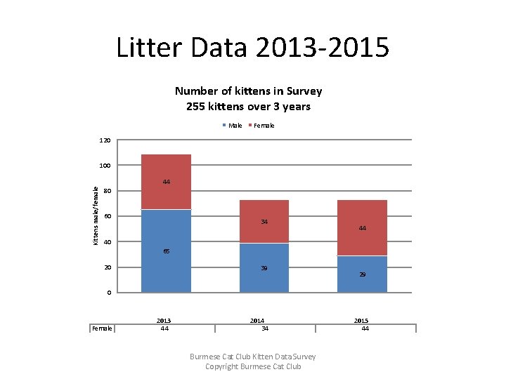 Litter Data 2013 -2015 Number of kittens in Survey 255 kittens over 3 years