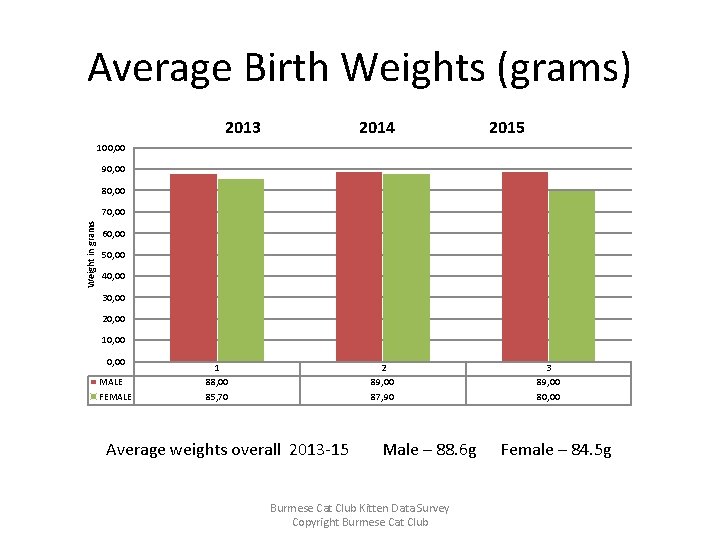 Average Birth Weights (grams) 2013 2014 2015 100, 00 90, 00 80, 00 Weight