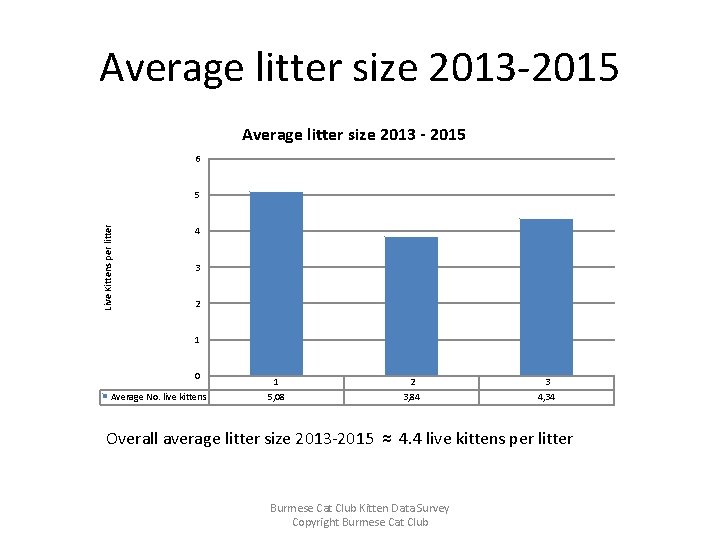 Average litter size 2013 -2015 Average litter size 2013 - 2015 6 Live Kittens