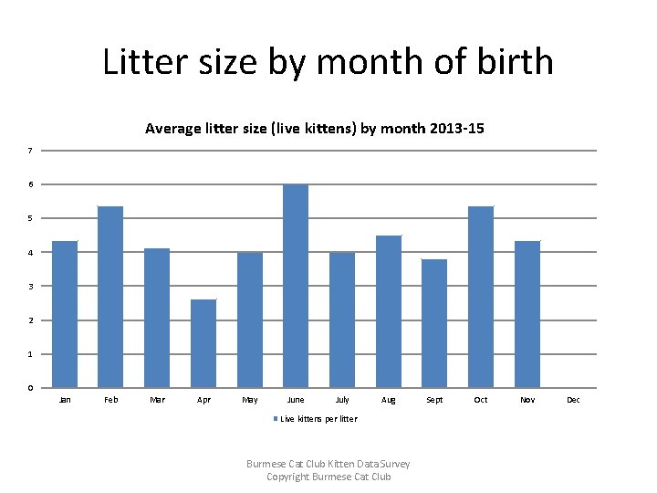 Litter size by month of birth Average litter size (live kittens) by month 2013
