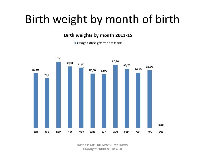 Birth weight by month of birth Birth weights by month 2013 -15 Average birth