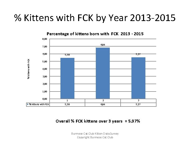 % Kittens with FCK by Year 2013 -2015 Percentage of kittens born with FCK