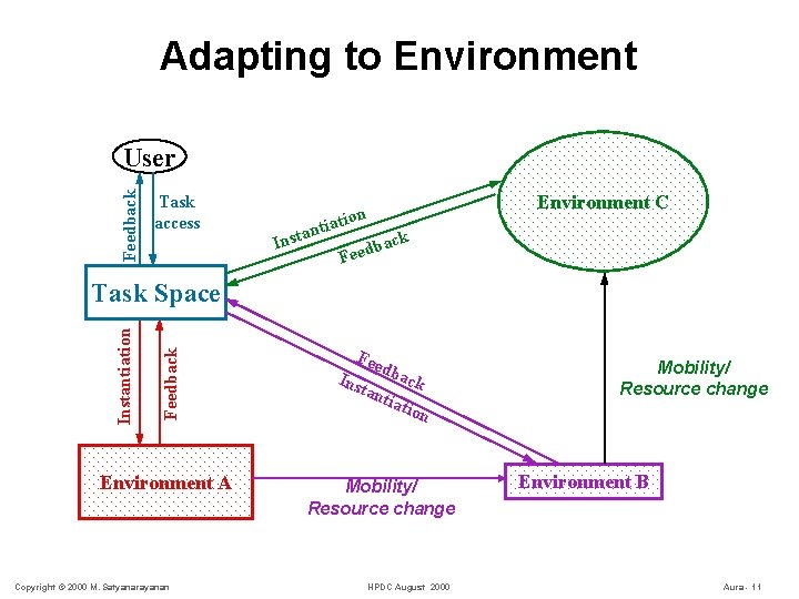 Adapting to Environment Feedback User Task access on tiati an Inst Environment C ack