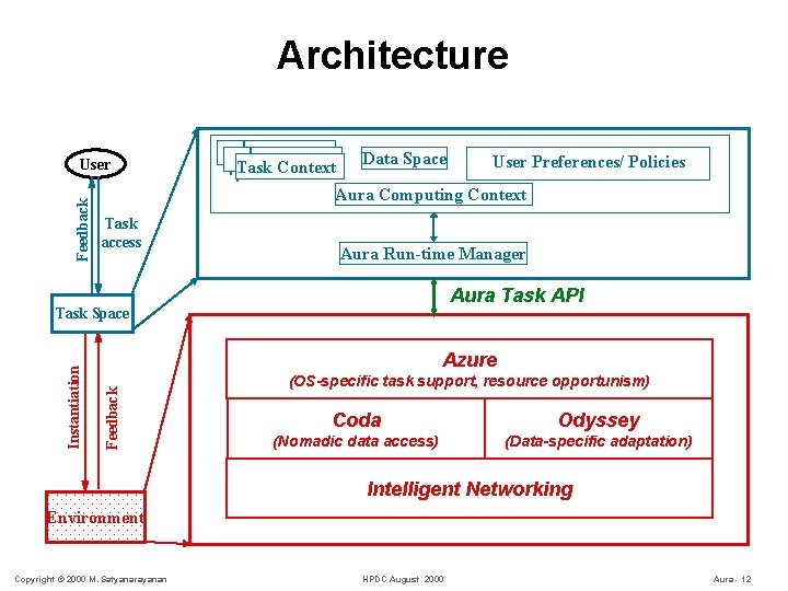 Architecture Feedback User Task Context Data Space Aura Computing Context Task access Aura Run-time