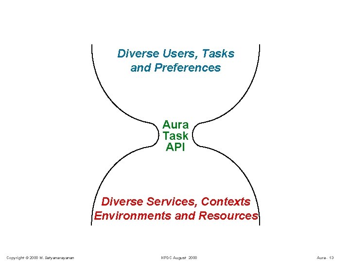 Diverse Users, Tasks and Preferences Aura Task API Diverse Services, Contexts Environments and Resources