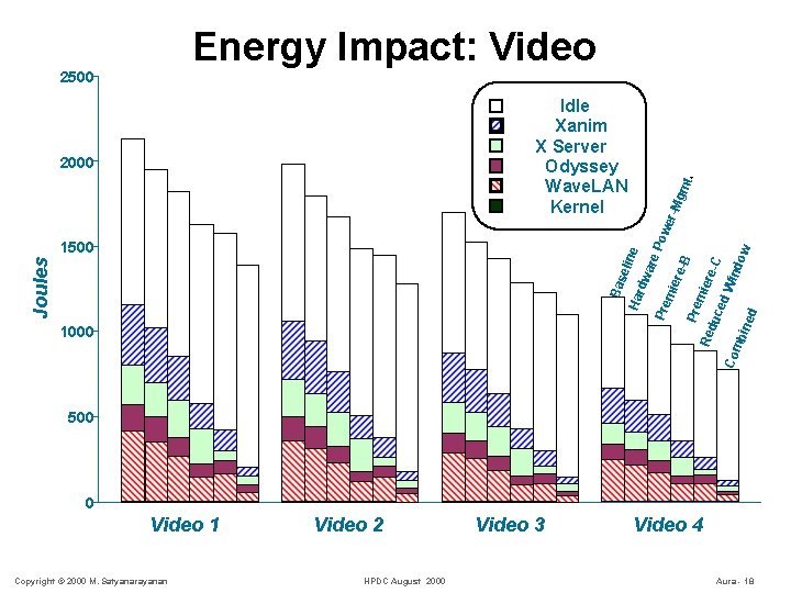 Energy Impact: Video er-M gm re-C d. W ind o mie -B Co mb