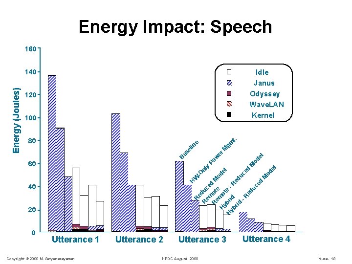 Energy Impact: Speech 160 Idle Janus Odyssey Wave. LAN Kernel 120 as el in