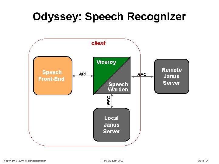 Odyssey: Speech Recognizer client Viceroy API RPC Speech Warden Remote Janus Server RPC Speech