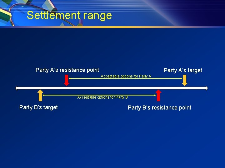 Settlement range Party A’s resistance point Party A’s target Acceptable options for Party A
