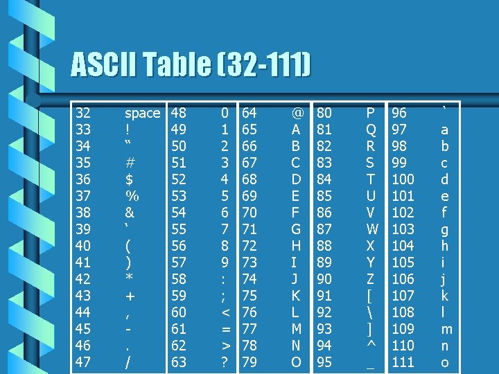 ASCII Table (32 -111) 32 33 34 35 36 37 38 39 40 41