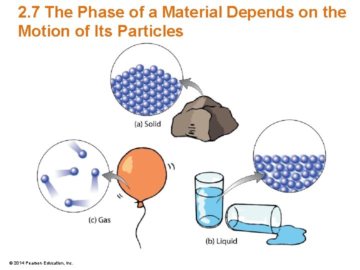 2. 7 The Phase of a Material Depends on the Motion of Its Particles