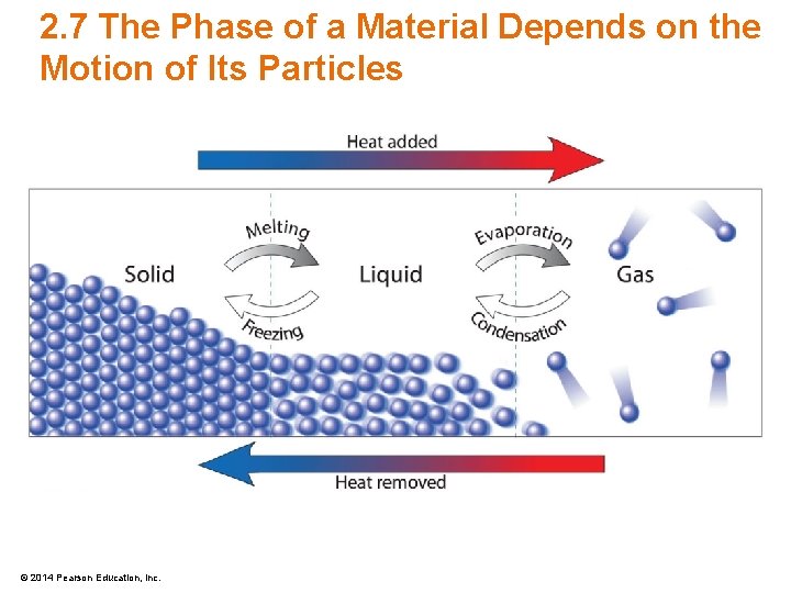 2. 7 The Phase of a Material Depends on the Motion of Its Particles