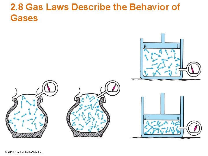 2. 8 Gas Laws Describe the Behavior of Gases © 2014 Pearson Education, Inc.