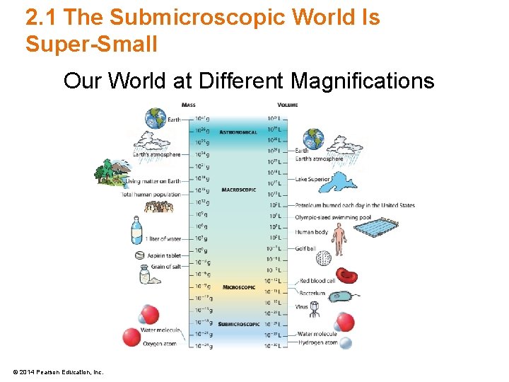 2. 1 The Submicroscopic World Is Super-Small Our World at Different Magnifications © 2014