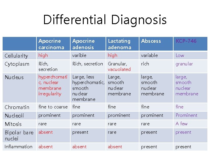 Differential Diagnosis Apocrine carcinoma Apocrine adenosis Lactating adenoma Abscess KCP-746 Cellularity high varible high