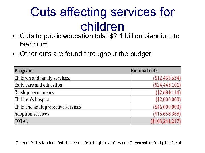 Cuts affecting services for children • Cuts to public education total $2. 1 billion