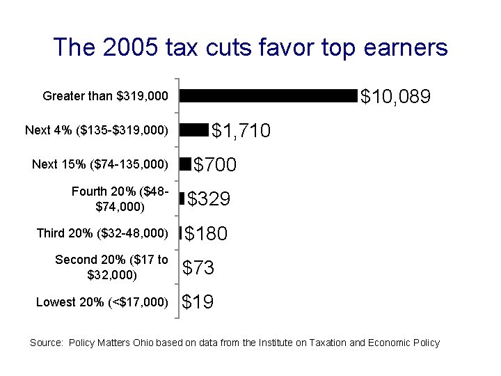 The 2005 tax cuts favor top earners $10, 089 Greater than $319, 000 Next