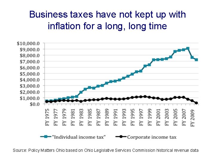 Business taxes have not kept up with inflation for a long, long time Source: