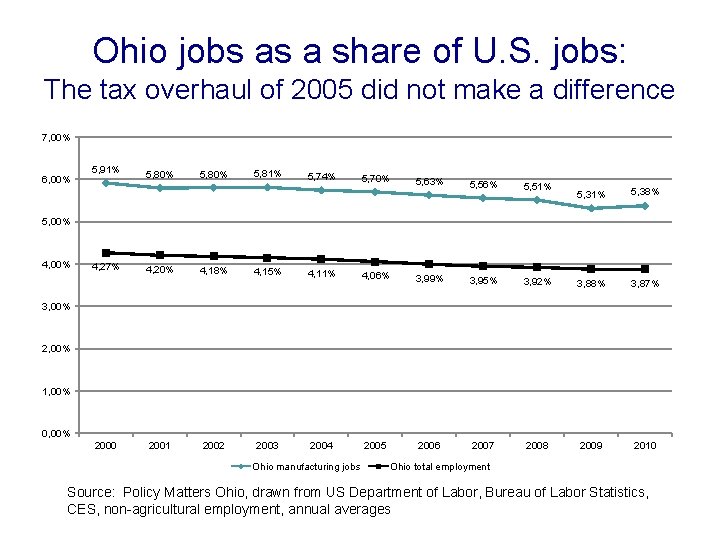 Ohio jobs as a share of U. S. jobs: The tax overhaul of 2005
