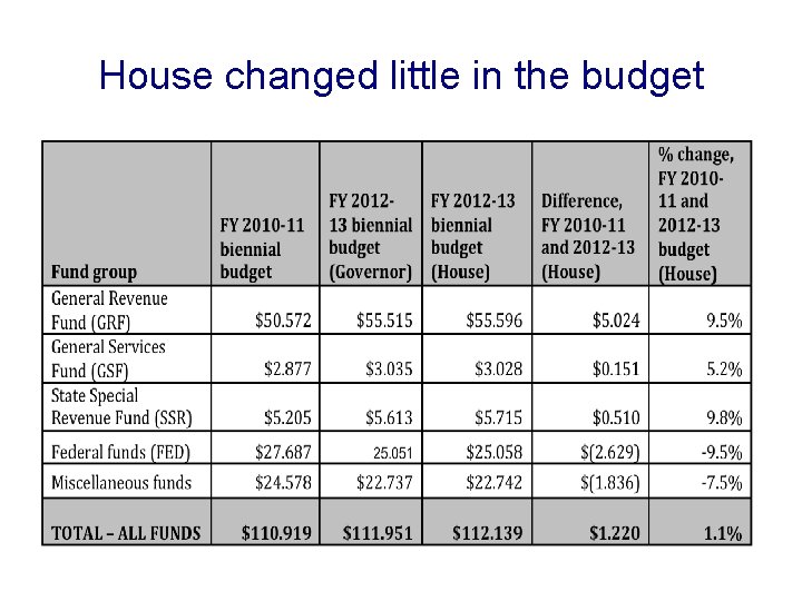 House changed little in the budget 