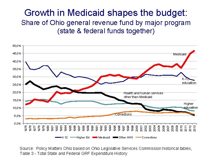 Growth in Medicaid shapes the budget: Share of Ohio general revenue fund by major