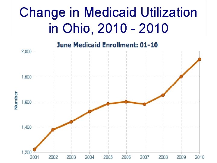 Change in Medicaid Utilization in Ohio, 2010 - 2010 • Kai 