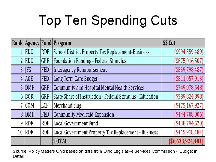 Top Ten Spending Cuts Source: Policy Matters Ohio based on data from Ohio Legislative