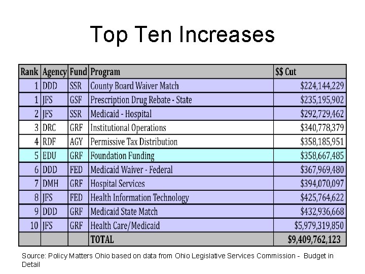 Top Ten Increases Source: Policy Matters Ohio based on data from Ohio Legislative Services