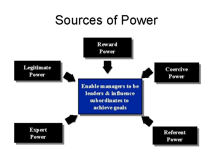Sources of Power Reward Power Legitimate Power Coercive Power Enable managers to be leaders