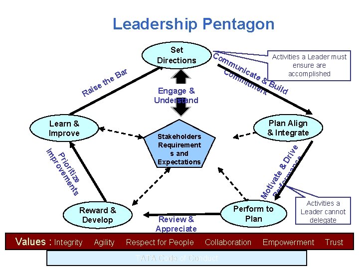 Leadership Pentagon Set Directions Co Activities a Leader must mm ensure are u Co