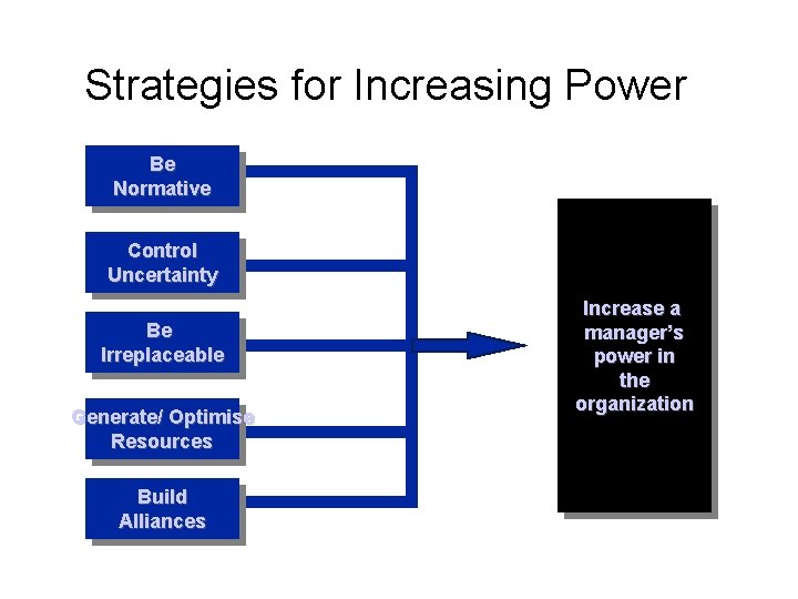 Strategies for Increasing Power Be Normative Control Uncertainty Be Irreplaceable Generate/ Optimise Resources Build