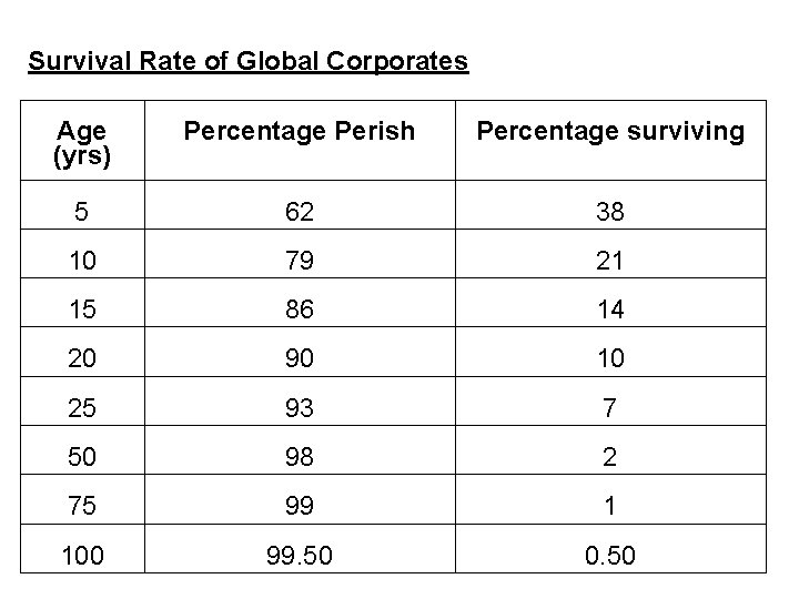 Survival Rate of Global Corporates Age (yrs) Percentage Perish Percentage surviving 5 62 38