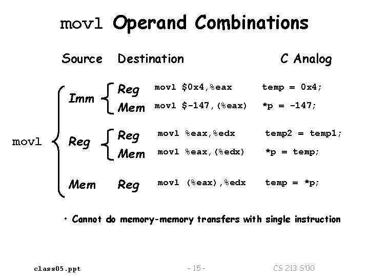movl Operand Combinations Source Imm movl Reg Mem Destination Reg Mem C Analog movl