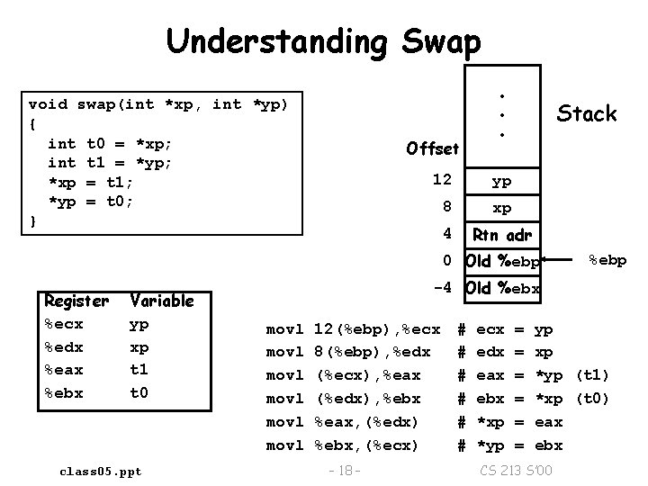 Understanding Swap void swap(int *xp, int *yp) { int t 0 = *xp; int