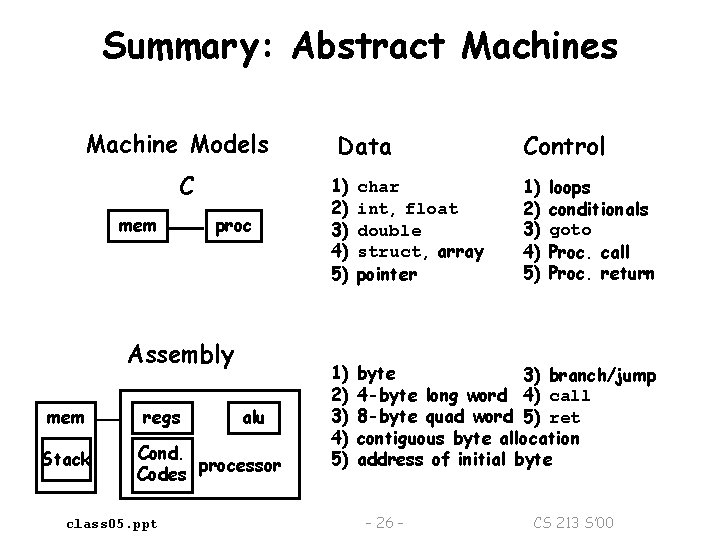 Summary: Abstract Machines Machine Models C mem proc Assembly mem Stack regs alu Cond.
