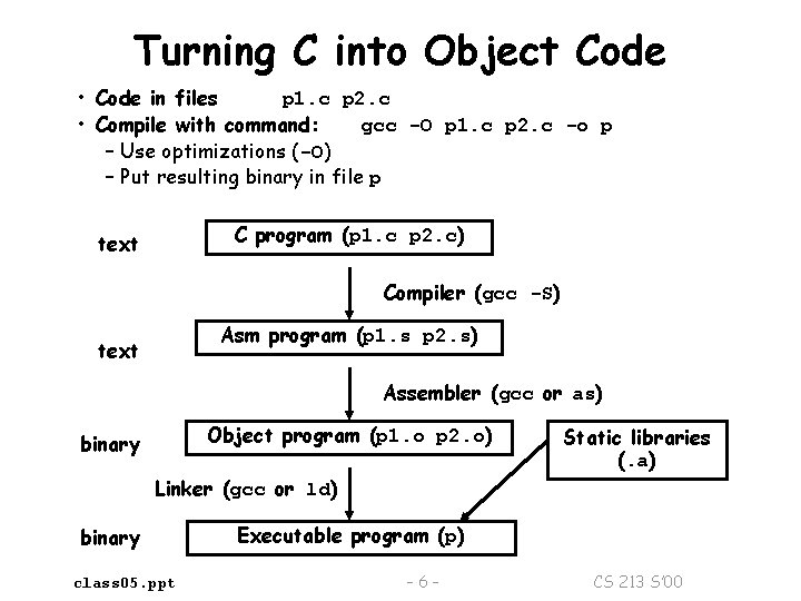 Turning C into Object Code • Code in files p 1. c p 2.