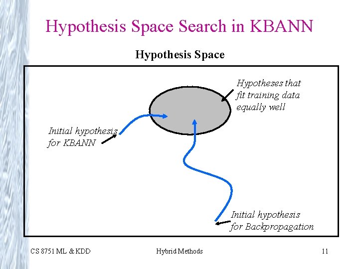 Hypothesis Space Search in KBANN Hypothesis Space Hypotheses that fit training data equally well