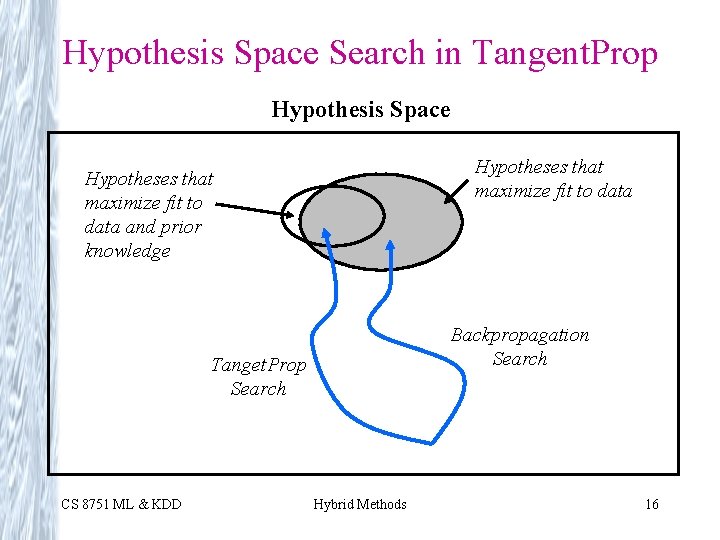 Hypothesis Space Search in Tangent. Prop Hypothesis Space Hypotheses that maximize fit to data