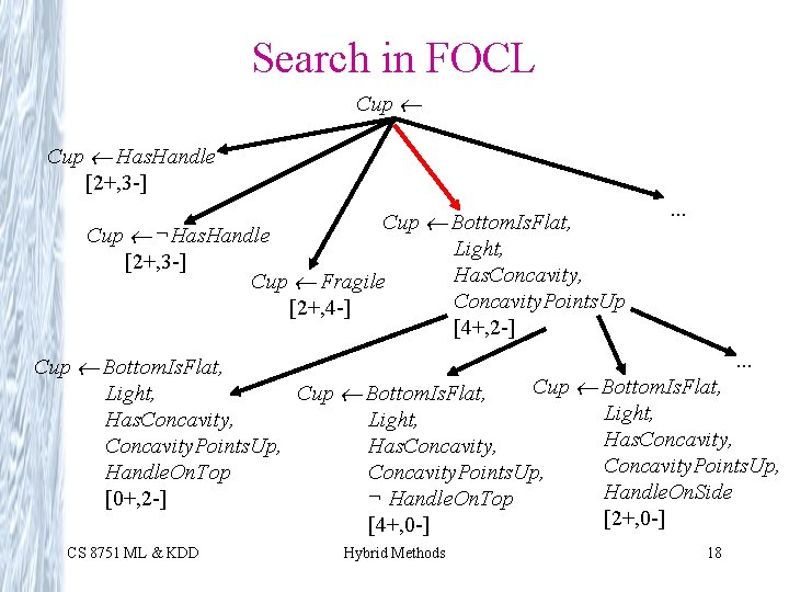 Search in FOCL Cup Has. Handle [2+, 3 -] Cup Bottom. Is. Flat, Cup