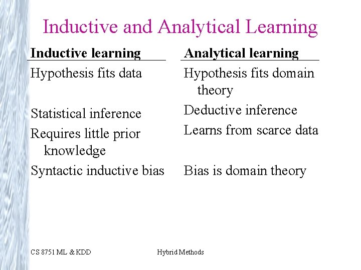 Inductive and Analytical Learning Inductive learning Hypothesis fits data Statistical inference Requires little prior